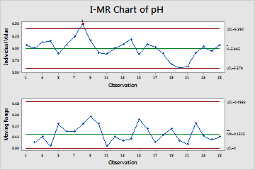 Example of I-MR Chart - Minitab