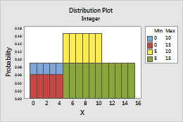 Select The Distribution And Parameters Minitab