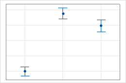 interval plot on minitab express