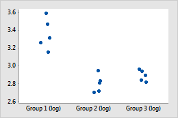 Log base 10 function - Minitab