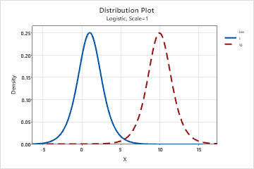 Logistic distribution - Minitab