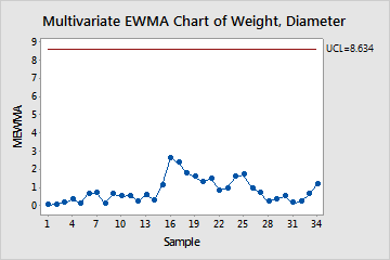 Ewma Chart Minitab