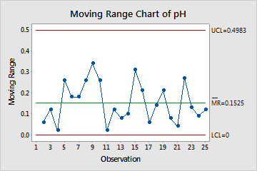 Moving Range Chart