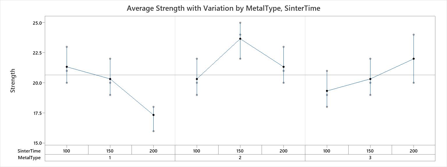 Example of MultiVari Chart Minitab