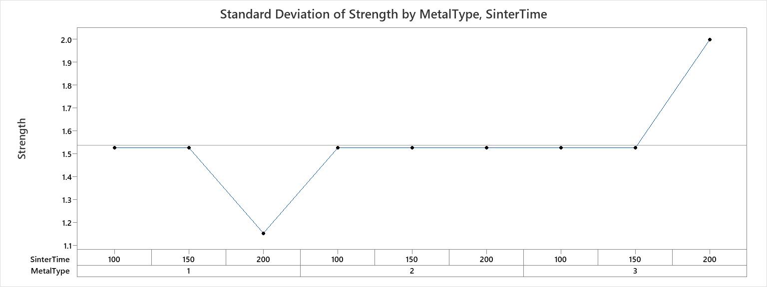 Overview for Variability Chart Minitab