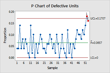 P Chart In Minitab