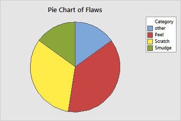 Example of Pie Chart - Minitab