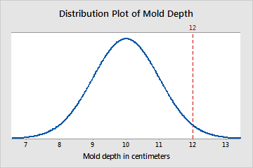 What Is A Z Value Minitab