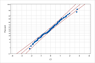 Capability Analyses With Nonnormal Data Minitab