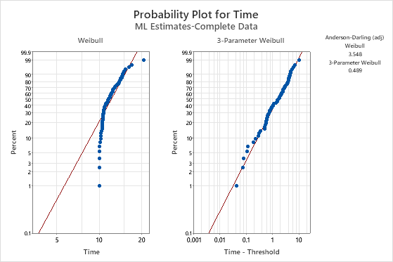 Distributions with threshold parameters - Minitab