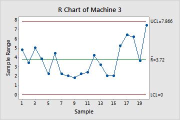 Example of R Chart - Minitab