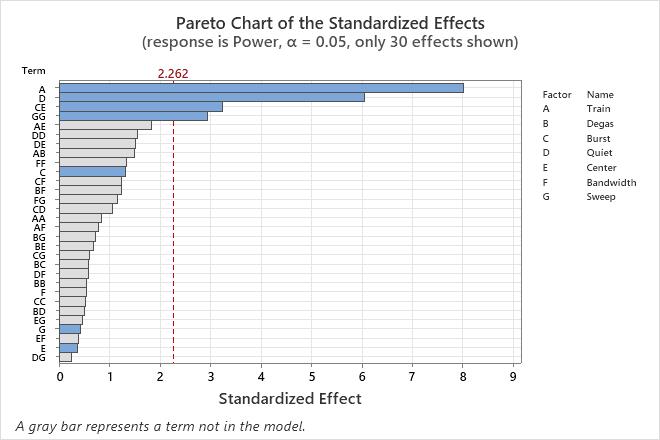 Interpret The Key Results For Analyze Definitive Screening Design - Minitab