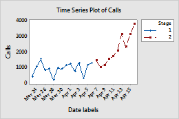 Create A Time Series Plot With Groups - Minitab