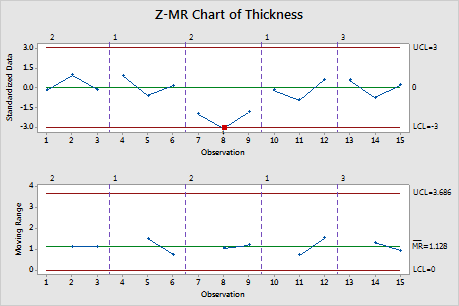 Z Time Chart