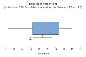 Interpret The Key Results For 1 Sample Z Minitab