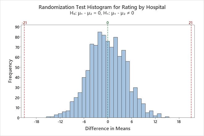 hypothesis test randomization