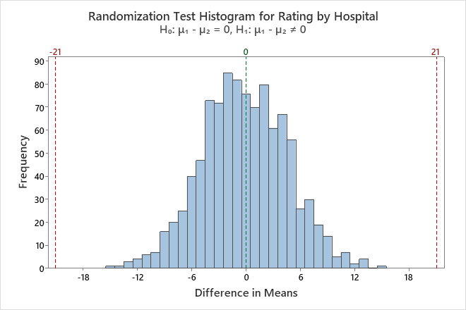 hypothesis test randomization