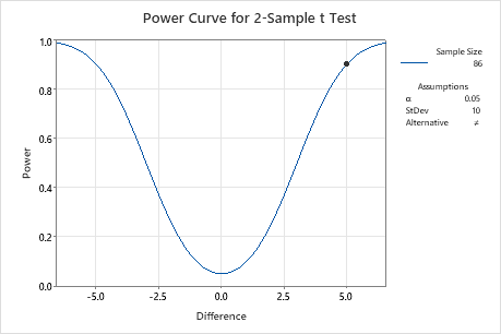 Example Of Power And Sample Size For 2 Sample T Minitab