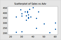 Titles, subtitles, and footnotes - Minitab