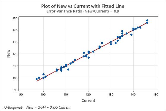 Graphs For Orthogonal Regression - Minitab