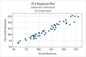 Example Of Partial Least Squares Regression With A Test Data Set - Minitab