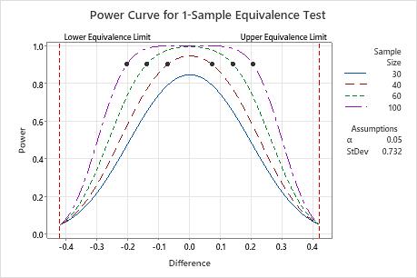 Interpret All Statistics And Graphs For Power And Sample Size For 1 Sample Equivalence Test Minitab