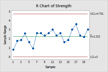 R Charts