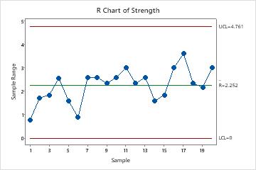 R Charts