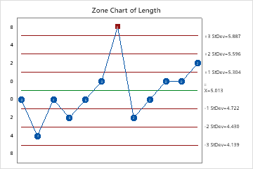 Overview for Zone Chart - Minitab