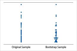 Bootstrap sample statistics and graphs for Bootstrapping for 1-sample ...
