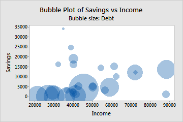 Overview for Bubble Plot - Minitab