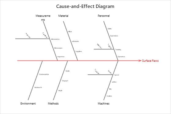 Interpret The Key Results For Cause And Effect Diagram Minitab 8742