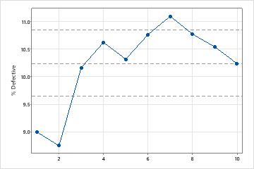 Interpret all statistics and graphs for Factor Analysis - Minitab