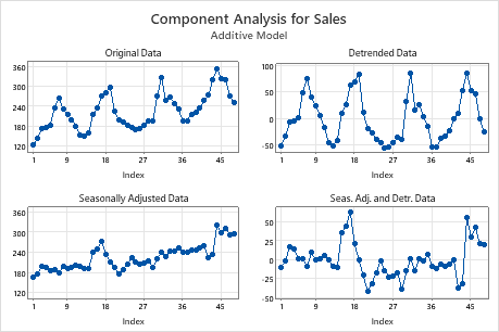 Interpret all statistics and graphs for Decomposition - Minitab