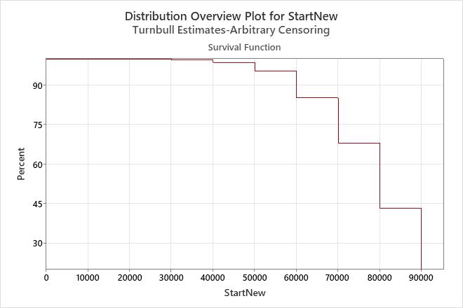 Survival Function Nonparametric Analysis Turnbull Estimation Method For Distribution 8129