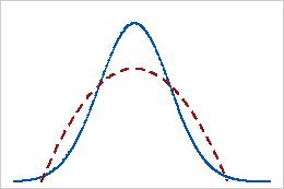 How Skewness And Kurtosis Affect Your Distribution Minitab