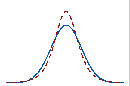 How Skewness And Kurtosis Affect Your Distribution Minitab