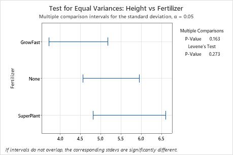 Matematik tankskib gennembore Interpret the key results for Test for Equal Variances - Minitab