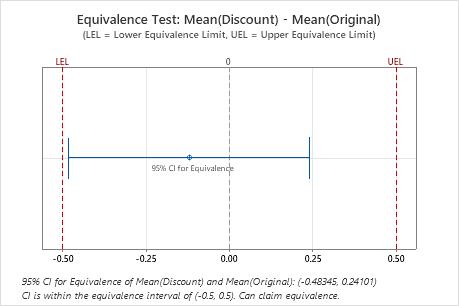 minitab express confidence interval population mean