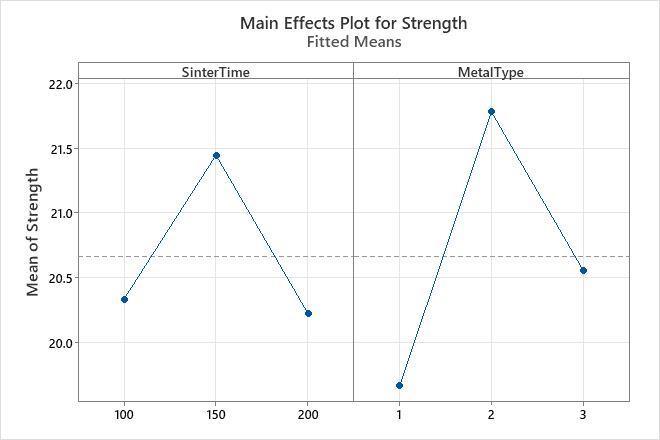 Interpret the key results for Factorial Plots - Minitab