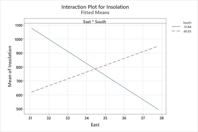 example-of-factorial-plots-with-a-regression-model-minitab