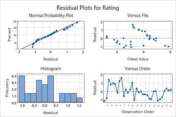 Example of Fit Regression Model - Minitab