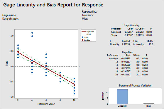 Interpret the key results for Gage Linearity and Bias Study - Minitab