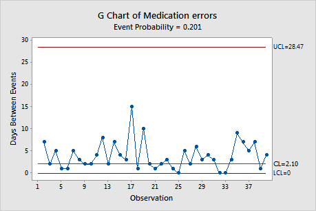 Overview for G Chart - Minitab