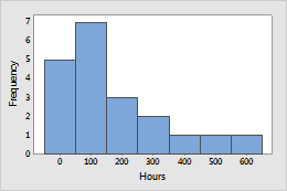 Exponential distribution in reliability analysis - Minitab