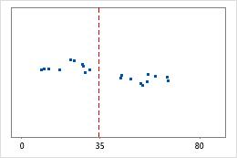 Interpret All Statistics And Graphs For Outlier Test - Minitab