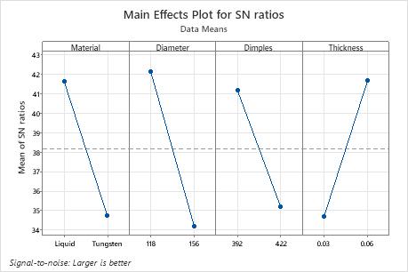 Example of Analyze Taguchi Design (Static) - Minitab