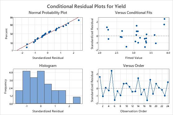 Interpret all statistics and graphs for Factor Analysis - Minitab