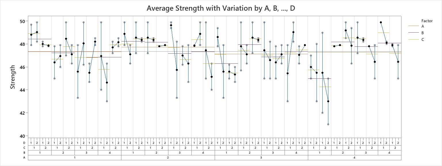 Variability Chart Basics - Minitab