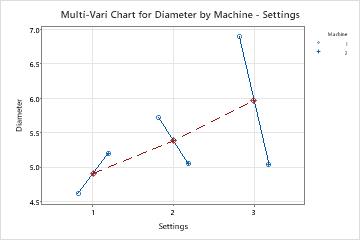 Interpret the key results for Multi-Vari Chart - Minitab